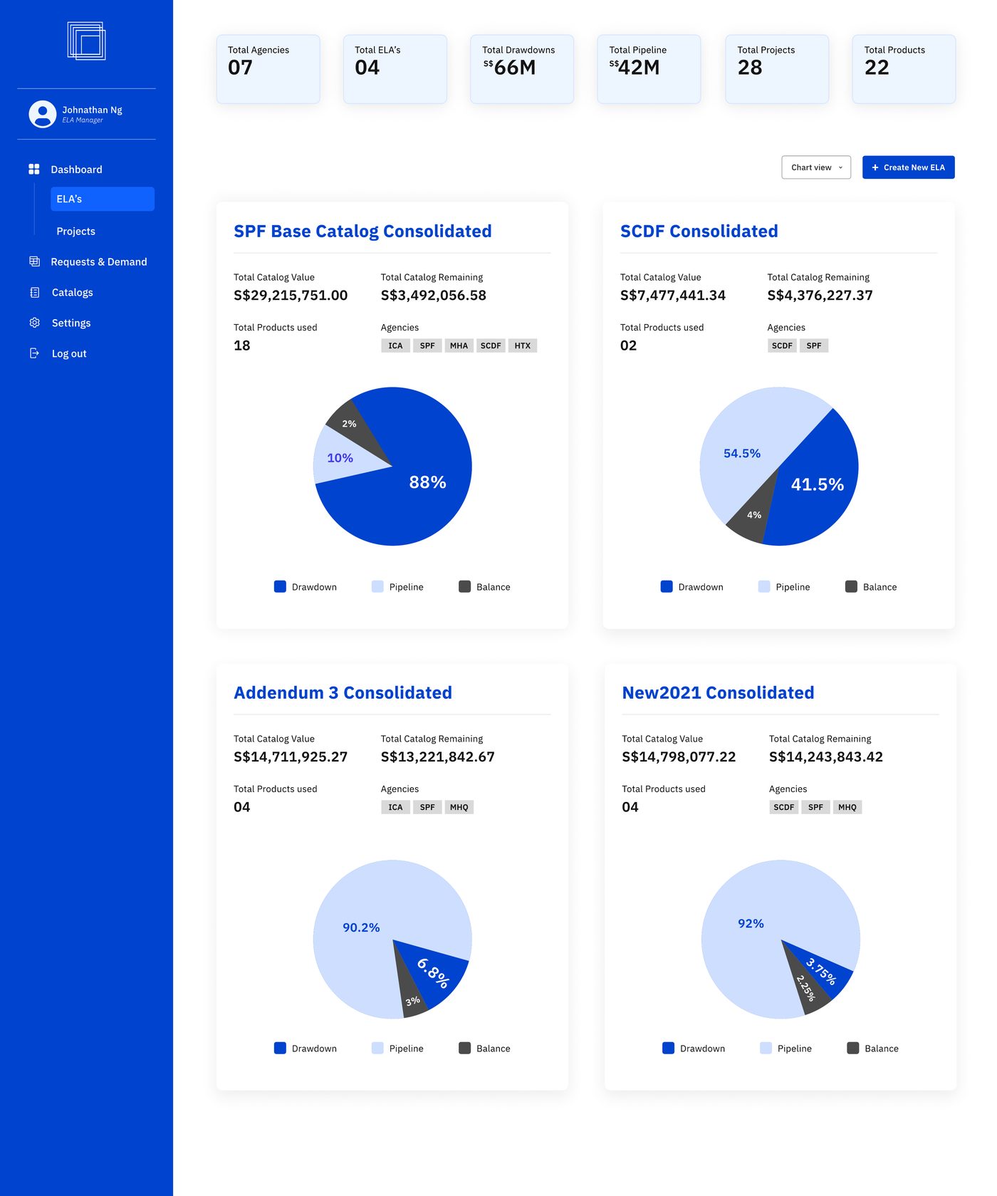 Dashboard, chart view across all consolidated ELAs