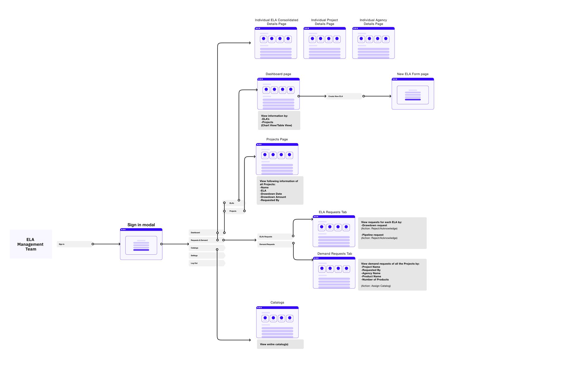 ELA Management Team user flow diagram