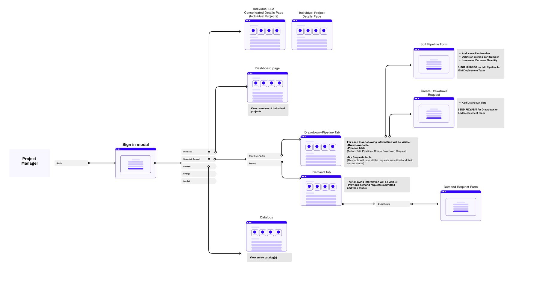 Project Manager user flow diagram
