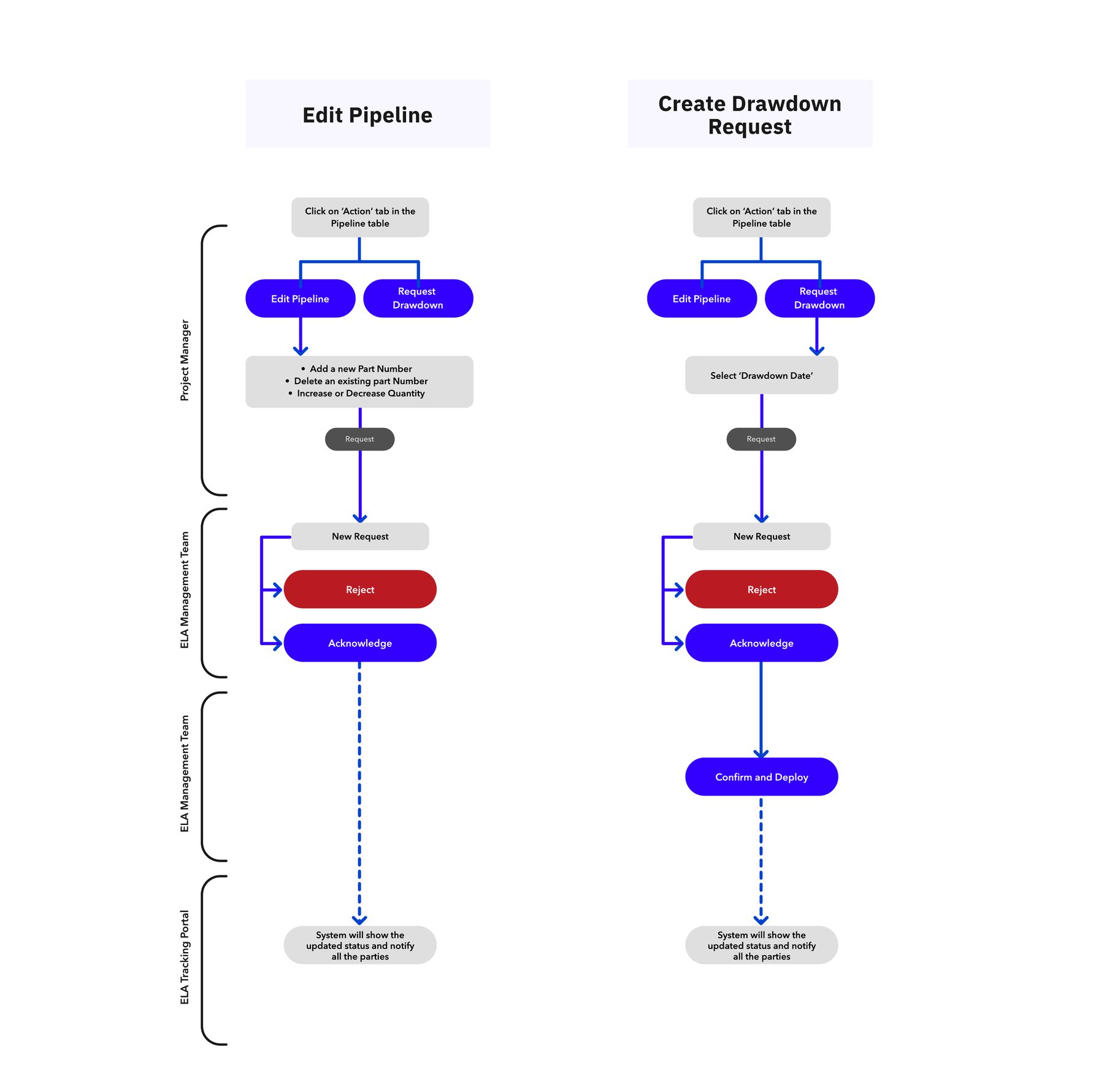Shared request and approval flow between Project Manager and ELA Management Team