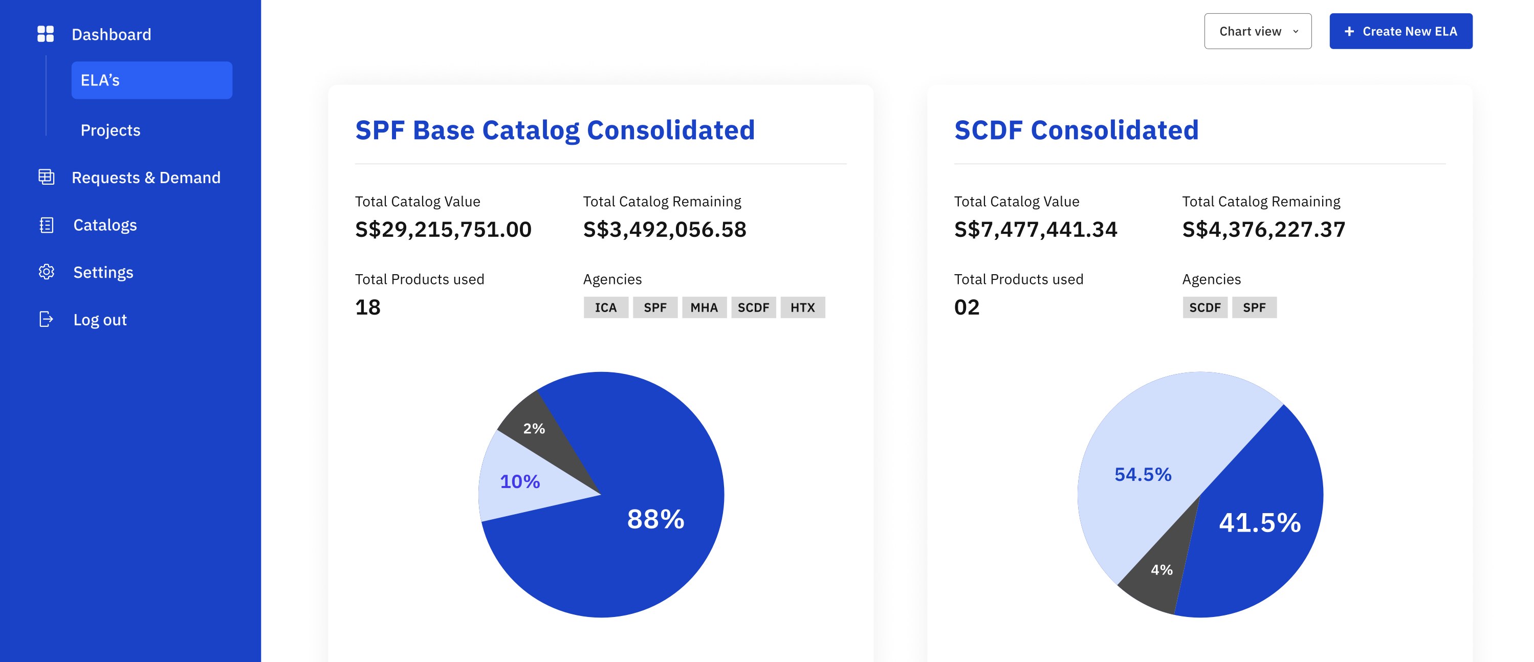 ELA Tracker dashboard, catalog consolidated view