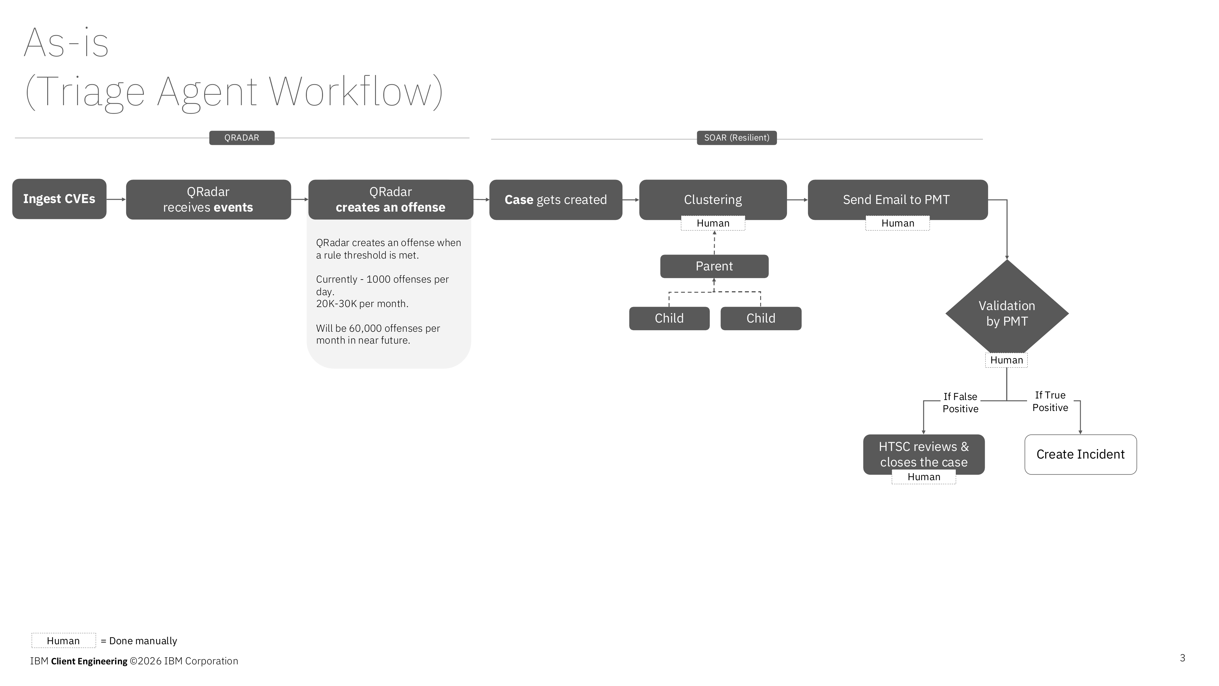 Triage Agent as-is workflow diagram
