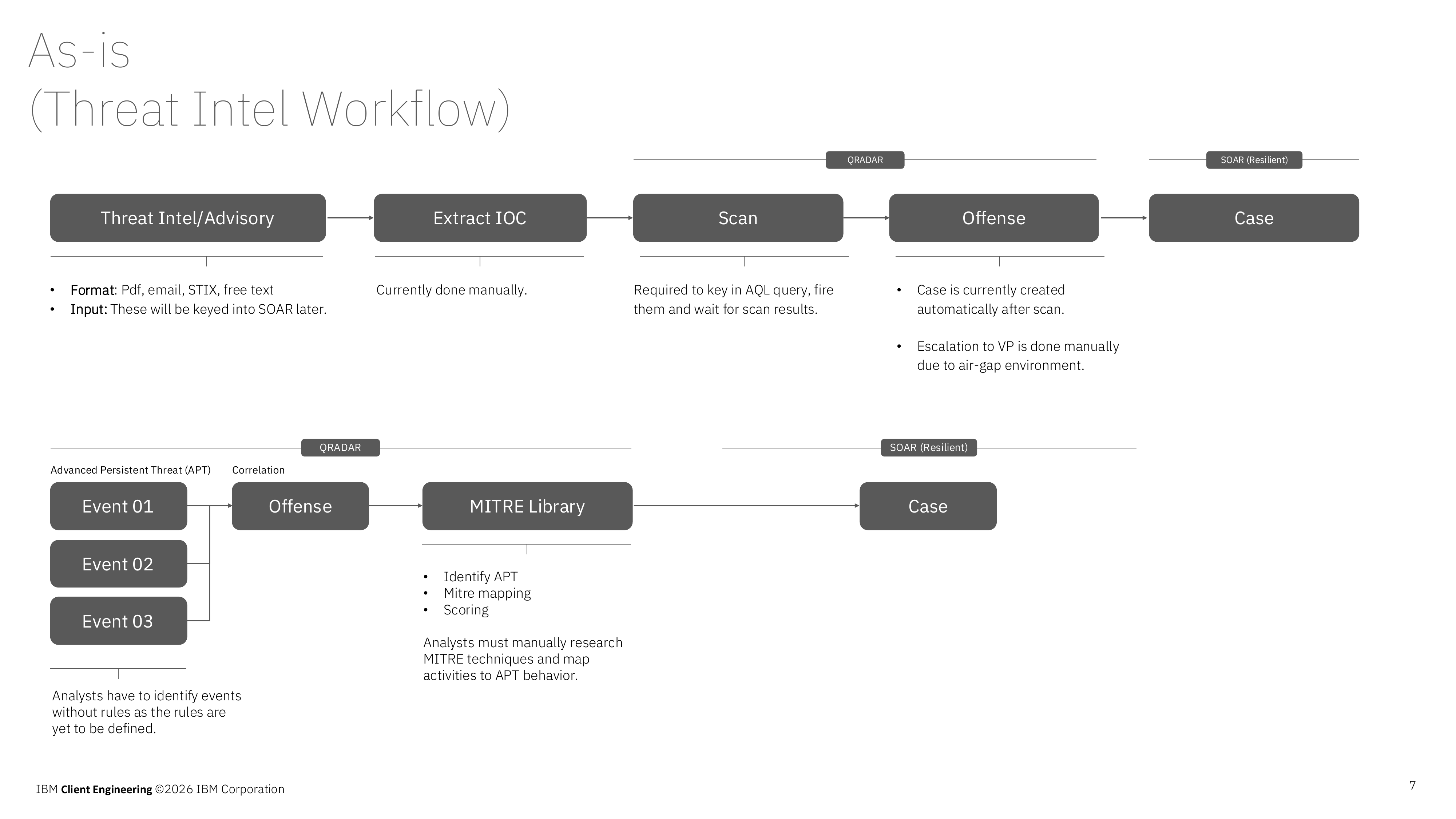 Threat Intel and Investigation as-is workflow diagram