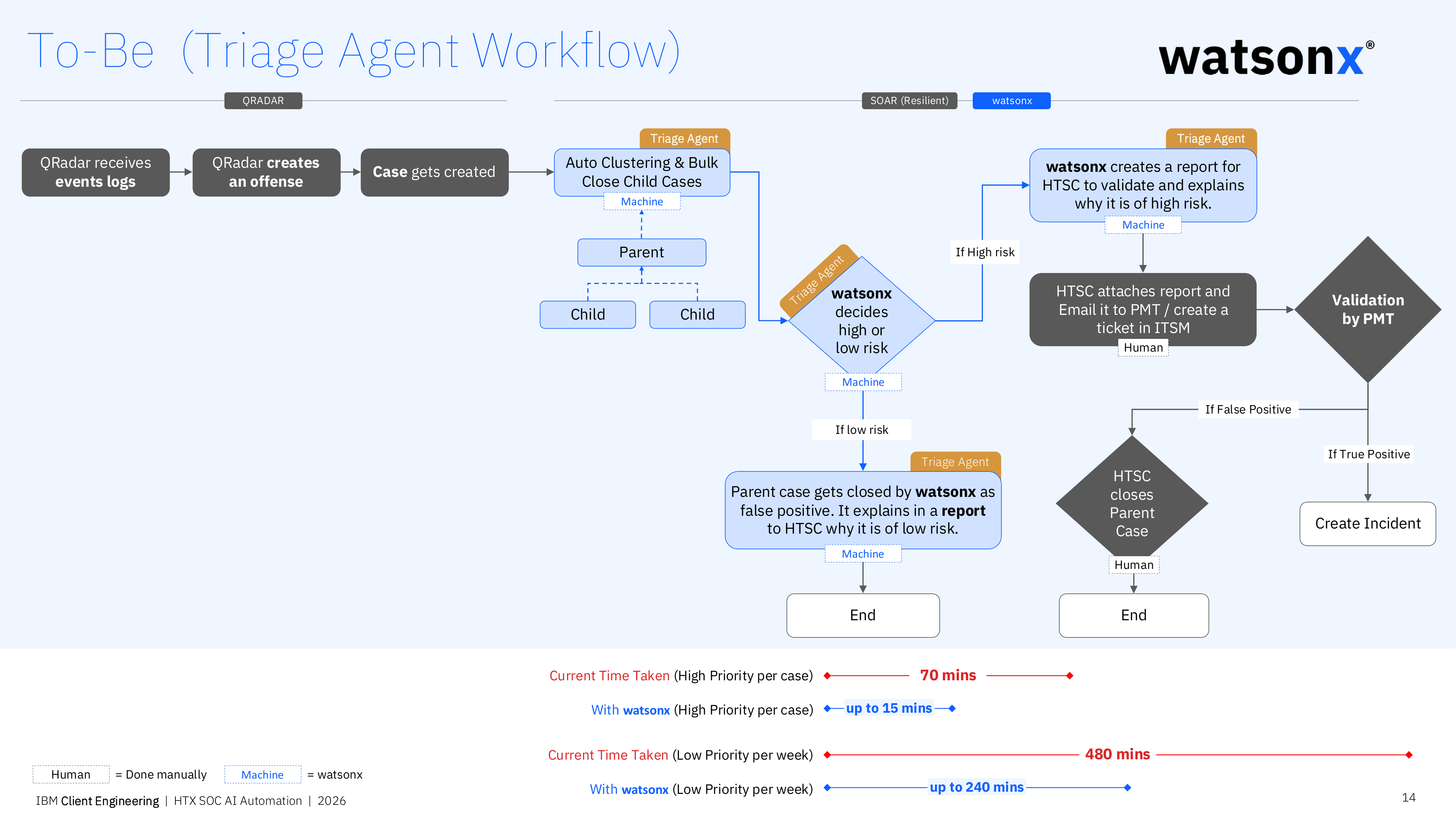 Triage Agent to-be workflow diagram with watsonx