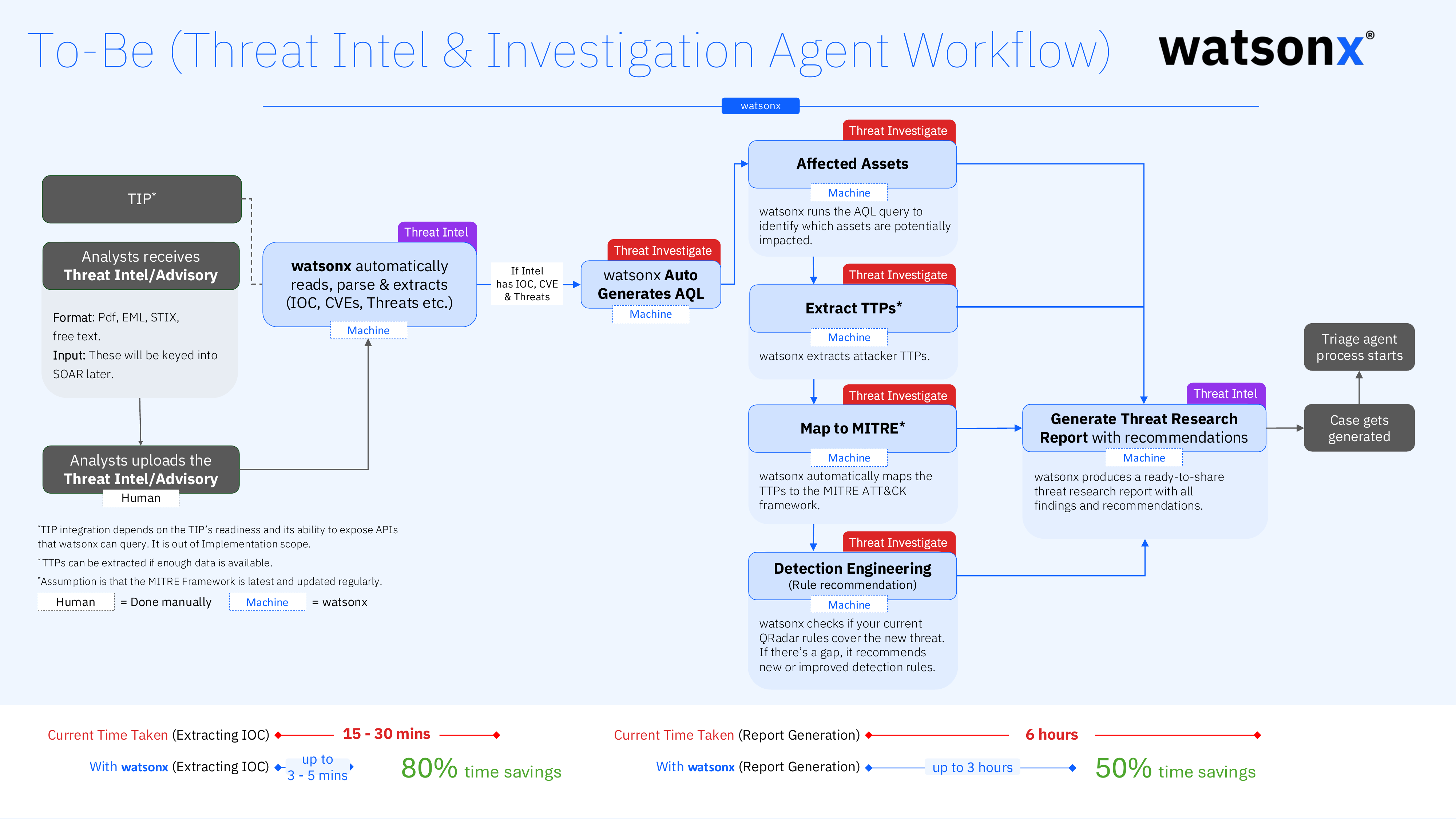 Threat Intel and Investigation to-be workflow diagram with watsonx
