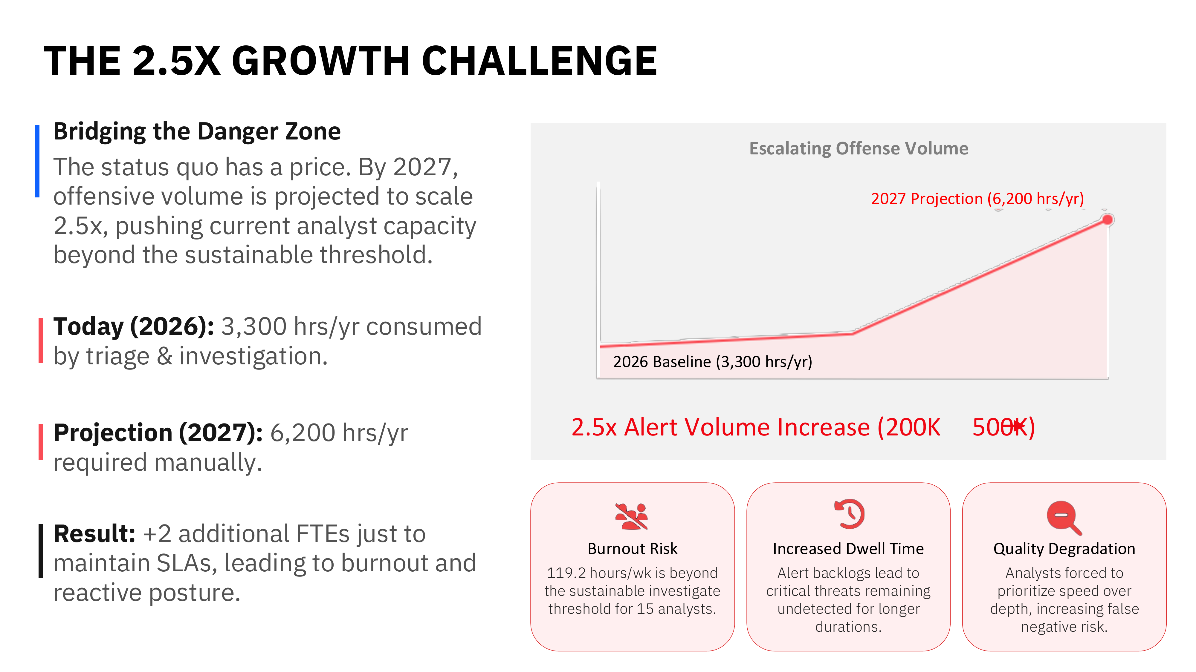 The 2.5x growth challenge, offense volume projection to 2027