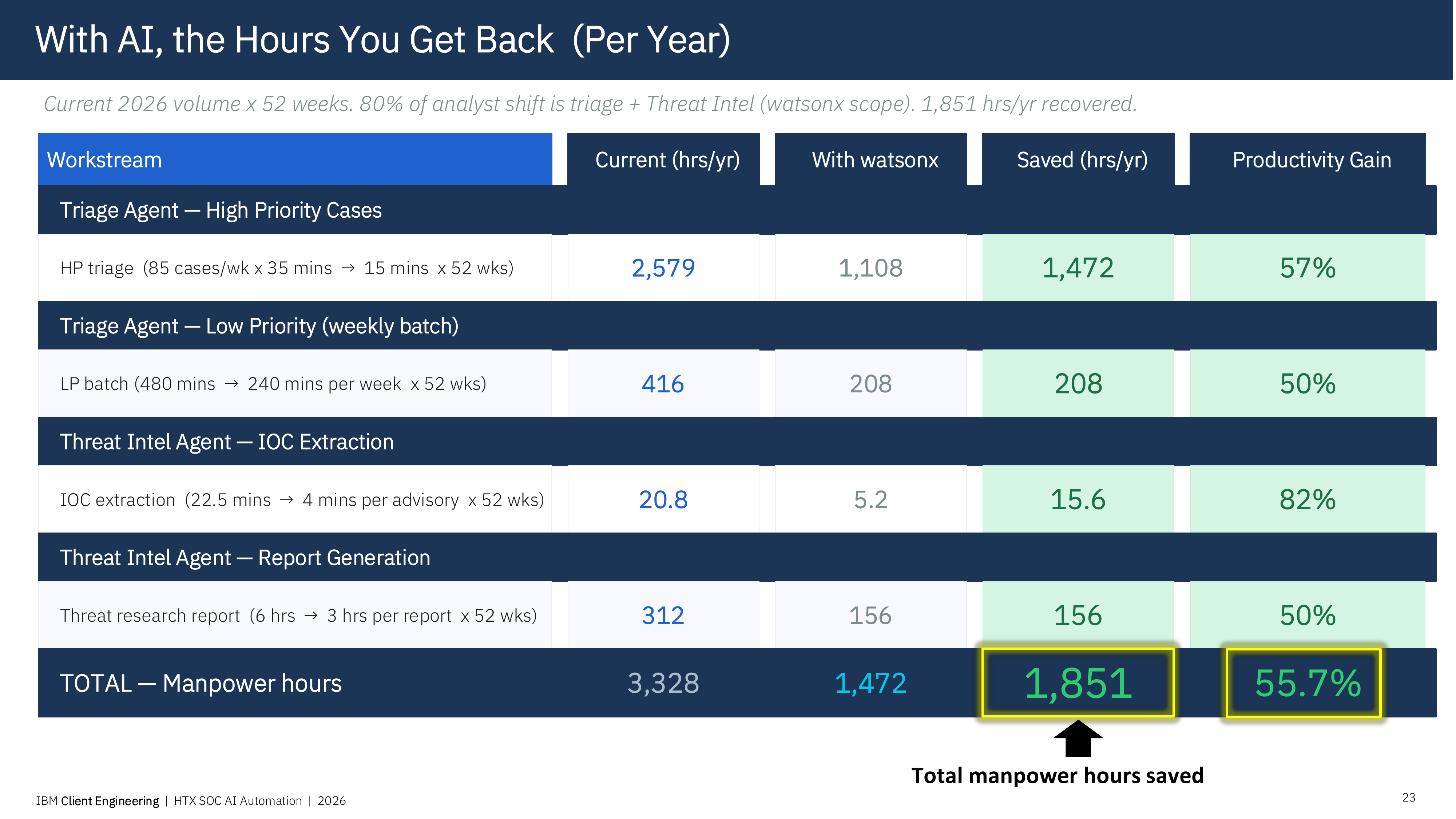 Workload breakdown, hours consumed with and without AI