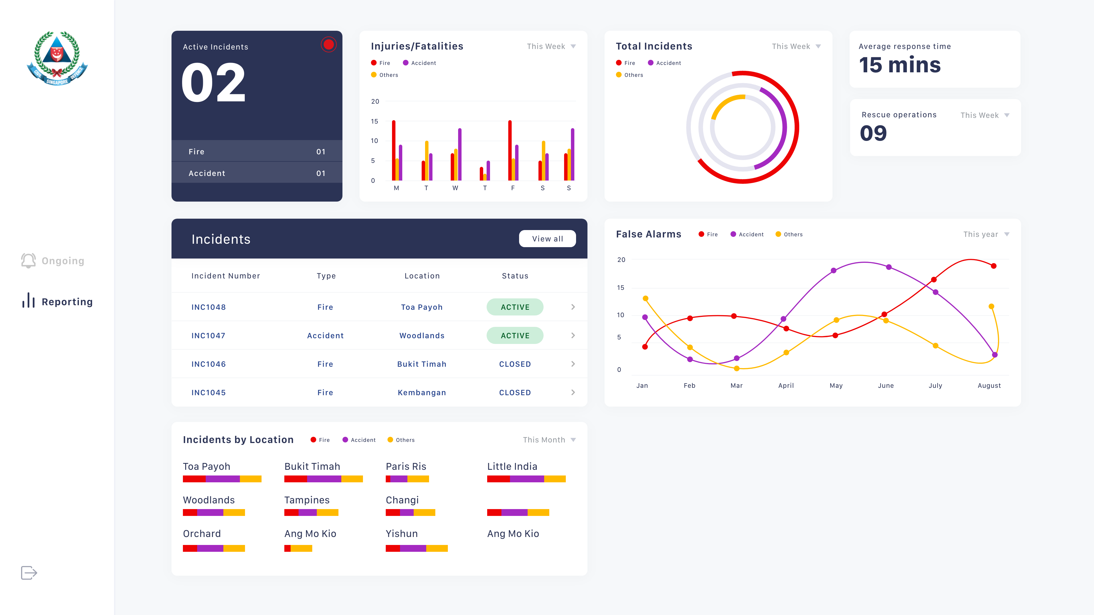 Reporting dashboard, active incidents, injuries and fatalities, and average response time